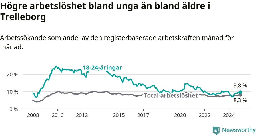 Graf: Skillnad i arbetslöshet mellan unga och hela befolkningen i Trelleborgs kommun