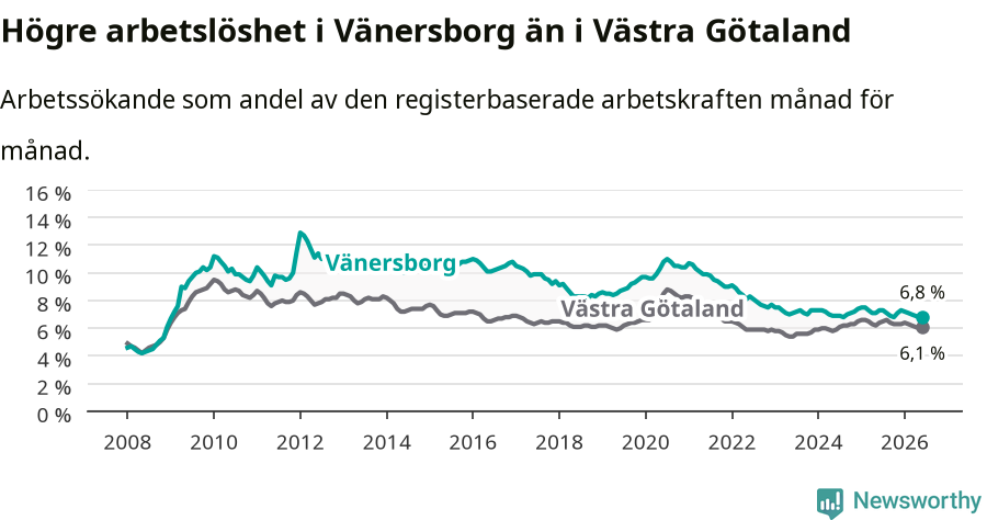 Graf: Arbetslöshet i Vänersborgs kommun och Västra Götalands län