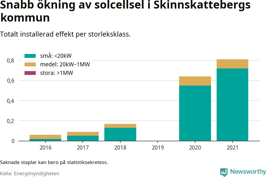 stapeldiagram som visar hur den totala effekten växer från år till år.