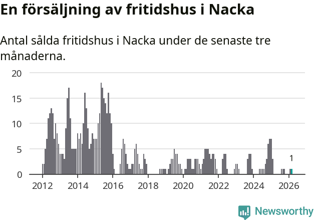 Graf: Antal sålda fritidshus i Nacka kommun