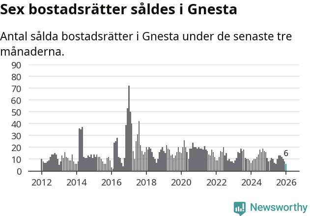 Graf: Antal sålda bostadsrätter i Gnesta kommun