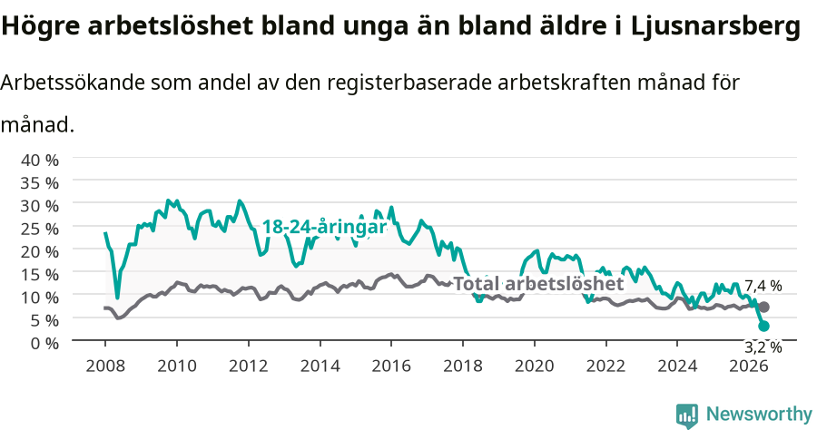 Graf: Skillnad i arbetslöshet mellan unga och hela befolkningen i Ljusnarsbergs kommun