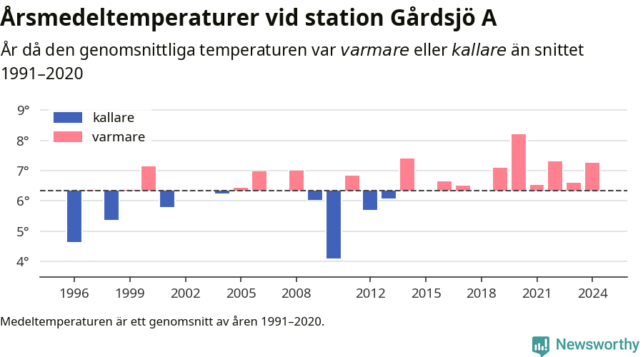 Diagram som år för år visar årsmedeltemperaturens avvikelse från de senaste 30 årens medelvärde.