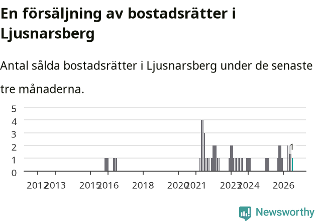 Graf: Antal sålda bostadsrätter i Ljusnarsbergs kommun