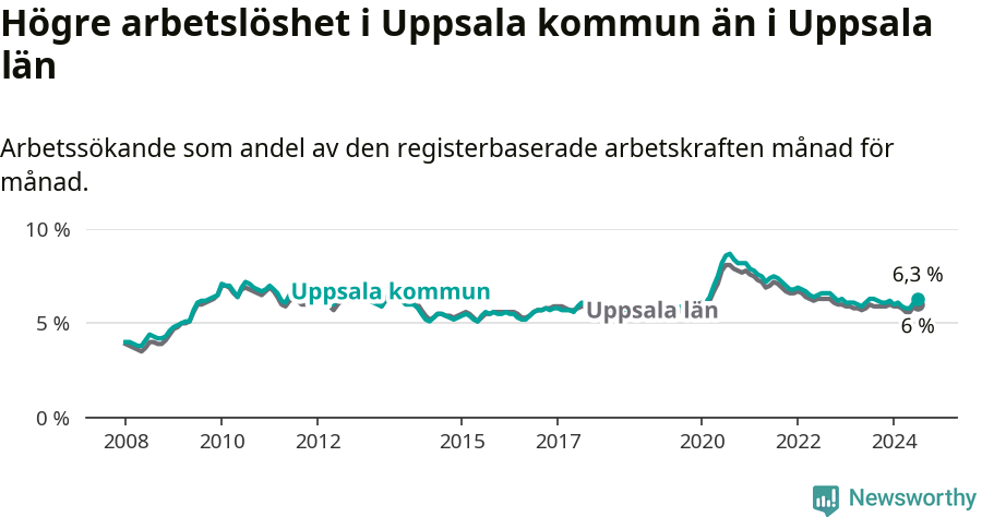 Graf: Arbetslöshet i Uppsala kommun och Uppsala län