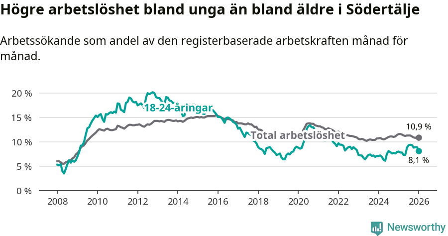 Graf: Skillnad i arbetslöshet mellan unga och hela befolkningen i Södertälje kommun