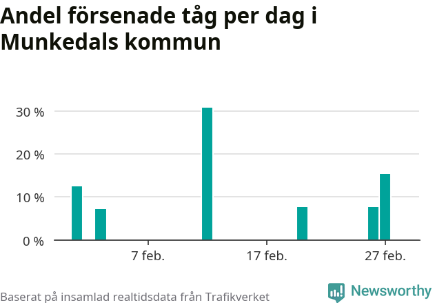 Stapeldiagram över andel försenade tåg per dag