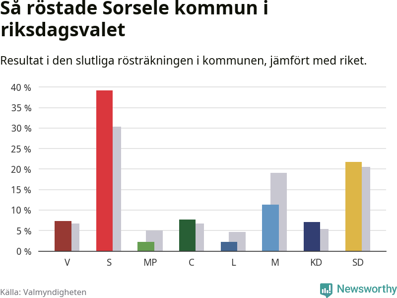 Graf: Så röstade Sorsele kommun i riksdagsvalet, jämfört med riket