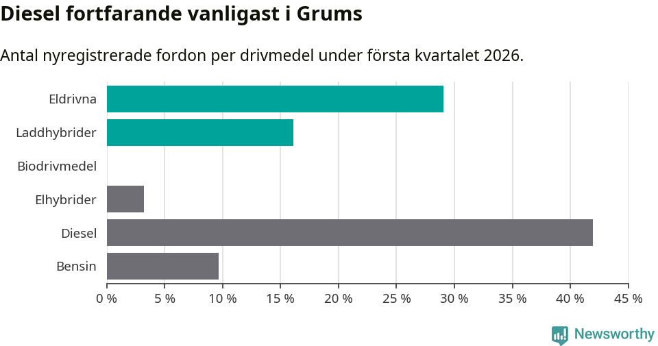Graf: Antal nyregistrerade fordon per drivmedel