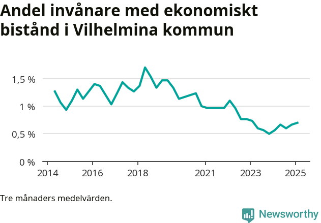 Graf över andelen biståndstagare per tremånadersperiod