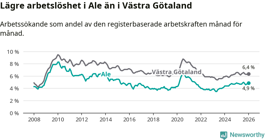 Graf: Arbetslöshet i Ale kommun och Västra Götalands län
