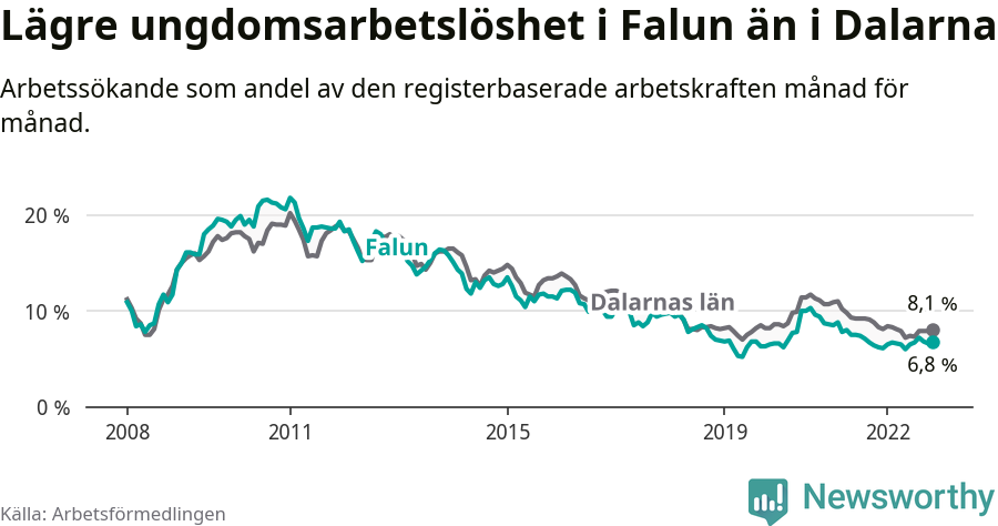 Graf: Arbetslöshet bland unga i Falu kommun och Dalarnas län
