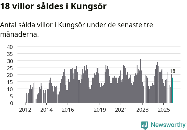 Graf: Antal sålda villor i Kungsörs kommun