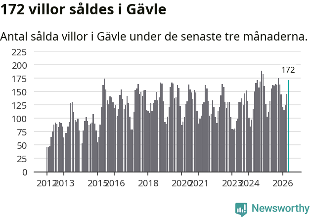Graf: Antal sålda villor i Gävle kommun