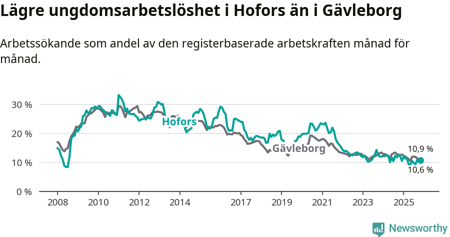 Graf: Arbetslöshet bland unga i Hofors kommun och Gävleborgs län