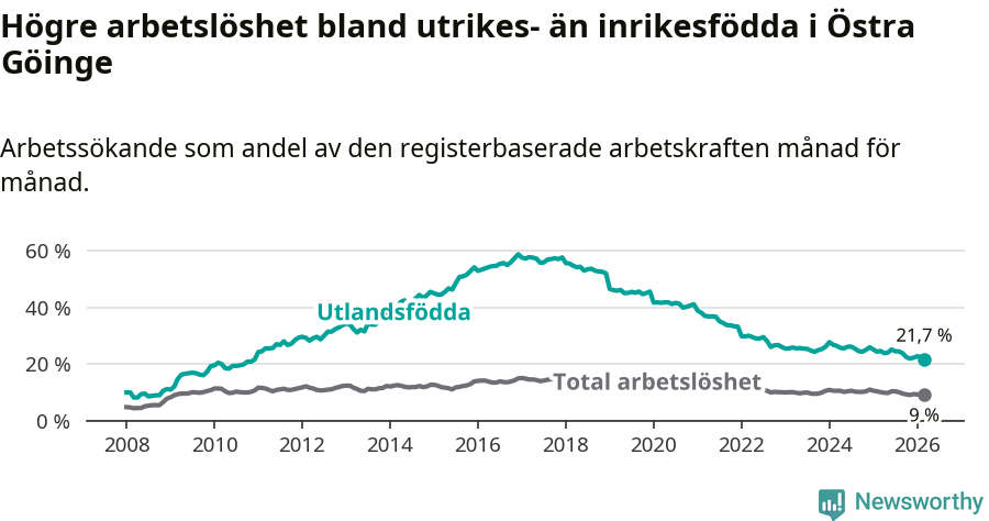 Graf: Skillnad i arbetslöshet mellan utrikesfödda och hela befolkningen i Östra Göinge kommun
