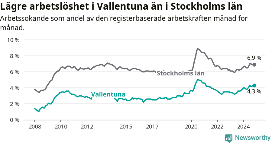 Graf: Arbetslöshet i Vallentuna kommun och Stockholms län