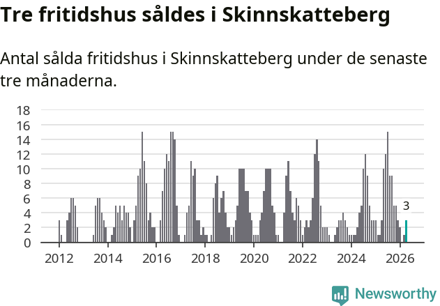 Graf: Antal sålda fritidshus i Skinnskattebergs kommun