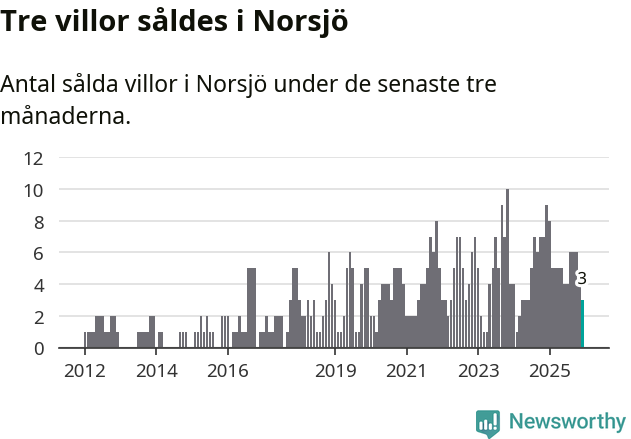 Graf: Antal sålda villor i Norsjö kommun