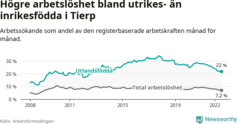 Graf: Skillnad i arbetslöshet mellan utrikesfödda och hela befolkningen i Tierps kommun