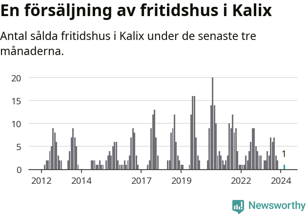 Graf: Antal sålda fritidshus i Kalix kommun
