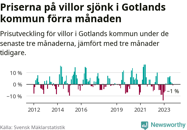 Graf: Prisutveckling för villor i Region Gotland