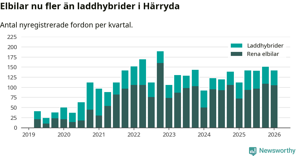 Graf: Antal nya laddhybrider och elbilar över tid