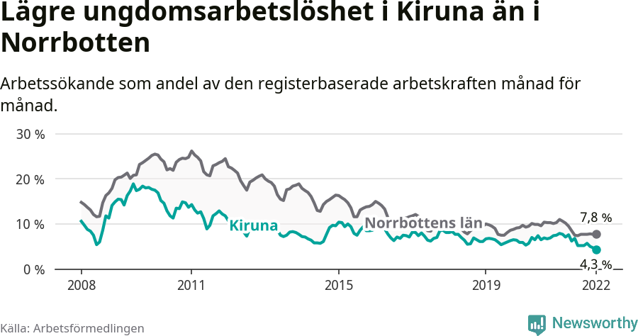 Graf: Arbetslöshet bland unga i Kiruna kommun och Norrbottens län