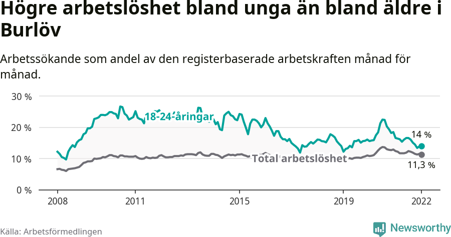Graf: Skillnad i arbetslöshet mellan unga och hela befolkningen i Burlövs kommun