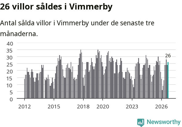 Graf: Antal sålda villor i Vimmerby kommun