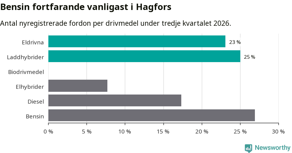 Graf: Antal nyregistrerade fordon per drivmedel