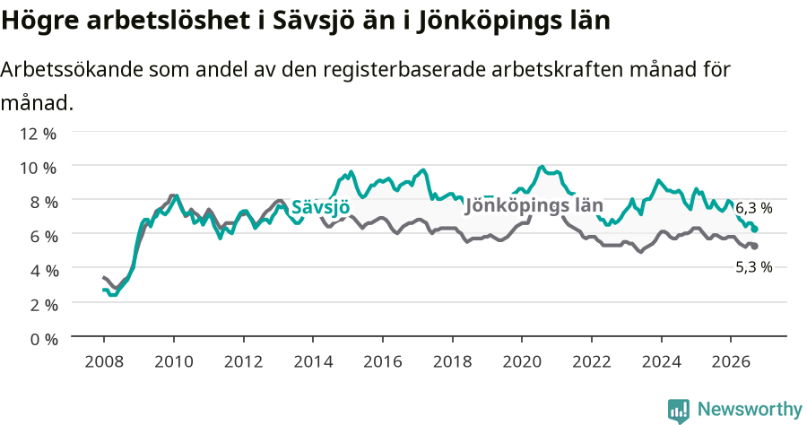 Graf: Arbetslöshet i Sävsjö kommun och Jönköpings län