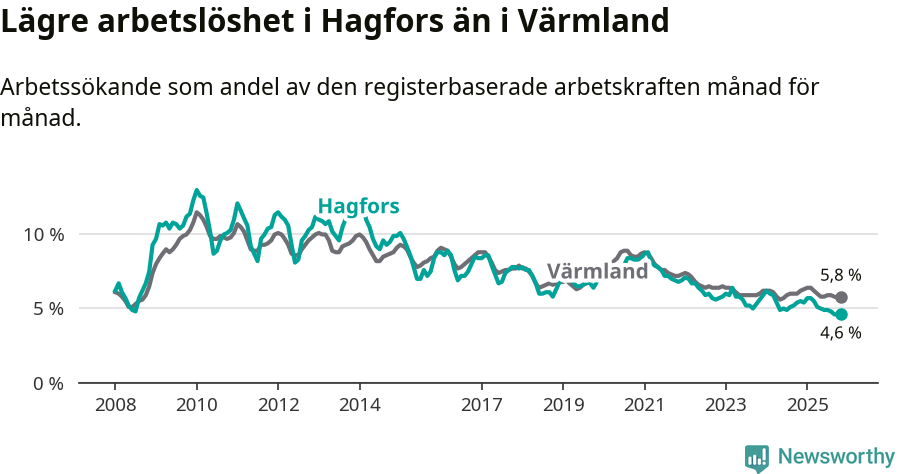 Graf: Arbetslöshet i Hagfors kommun och Värmlands län
