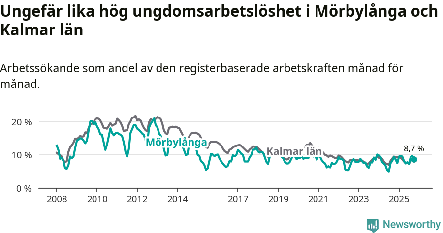 Graf: Arbetslöshet bland unga i Mörbylånga kommun och Kalmar län