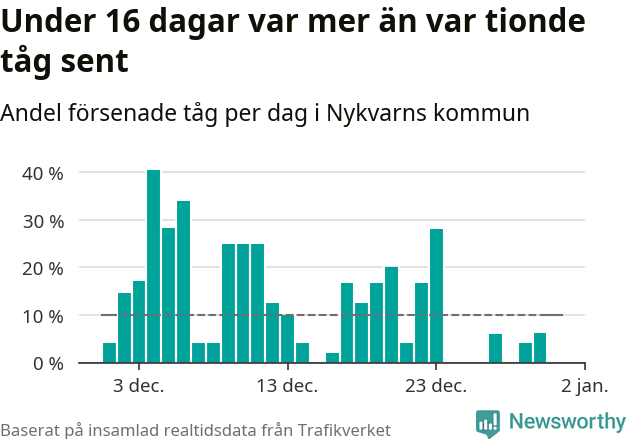 Stapeldiagram över andel försenade tåg per dag