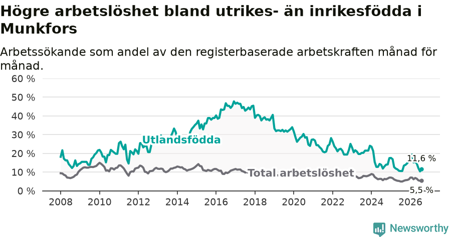 Graf: Skillnad i arbetslöshet mellan utrikesfödda och hela befolkningen i Munkfors kommun