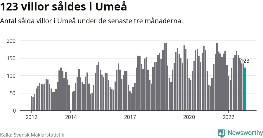 Graf: Antal sålda villor i Umeå kommun