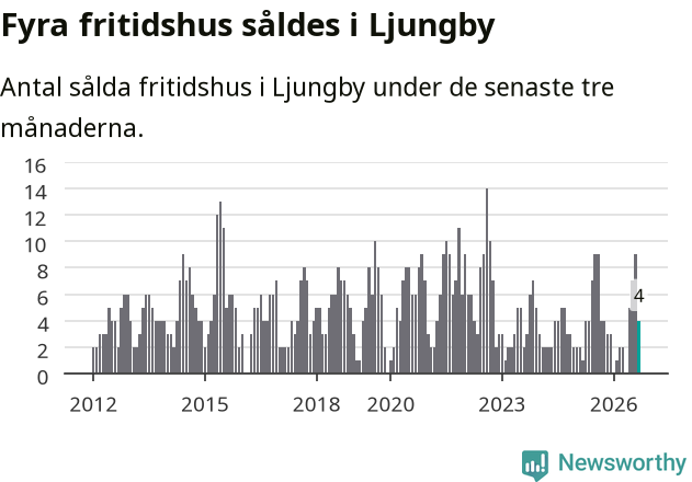 Graf: Antal sålda fritidshus i Ljungby kommun