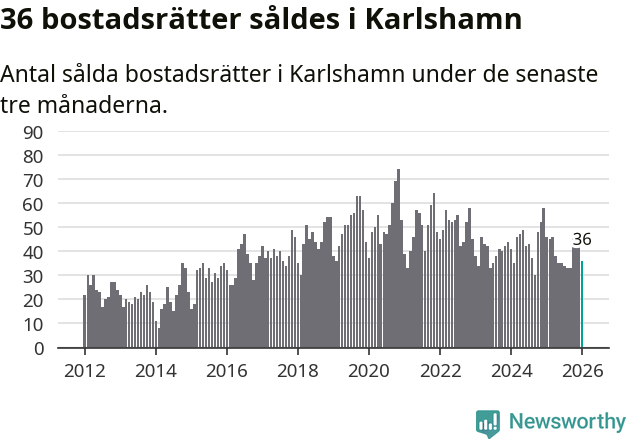 Graf: Antal sålda bostadsrätter i Karlshamns kommun