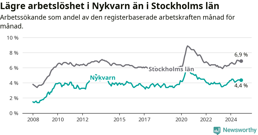 Graf: Arbetslöshet i Nykvarns kommun och Stockholms län