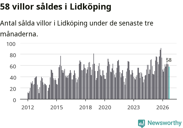 Graf: Antal sålda villor i Lidköpings kommun