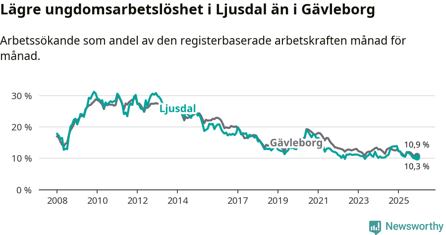 Graf: Arbetslöshet bland unga i Ljusdals kommun och Gävleborgs län