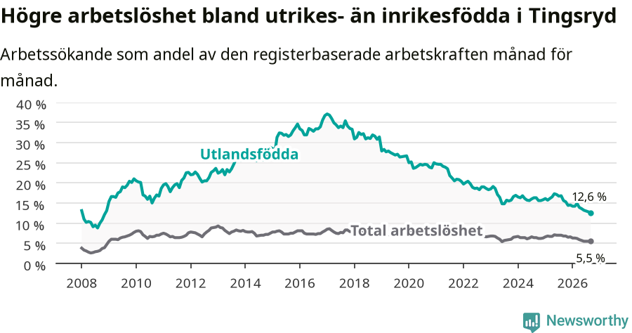 Graf: Skillnad i arbetslöshet mellan utrikesfödda och hela befolkningen i Tingsryds kommun