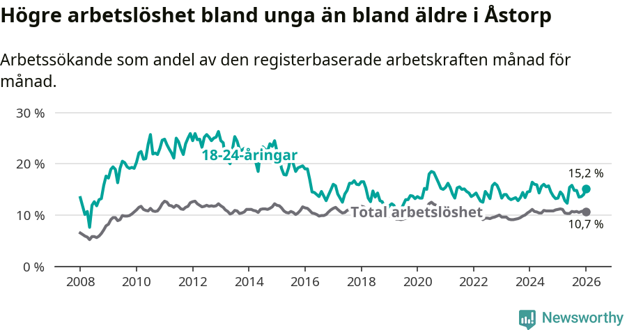 Graf: Skillnad i arbetslöshet mellan unga och hela befolkningen i Åstorps kommun