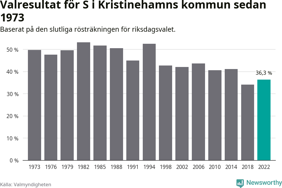 Socialdemokraternas resultat över tid
