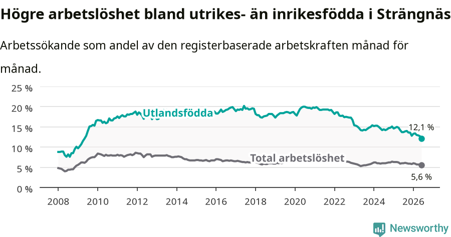 Graf: Skillnad i arbetslöshet mellan utrikesfödda och hela befolkningen i Strängnäs kommun