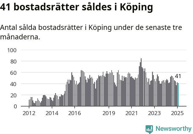 Graf: Antal sålda bostadsrätter i Köpings kommun