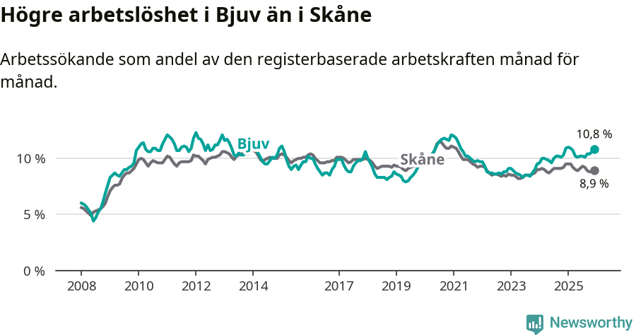 Graf: Arbetslöshet i Bjuvs kommun och Skåne län
