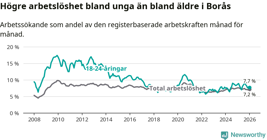Graf: Skillnad i arbetslöshet mellan unga och hela befolkningen i Borås kommun