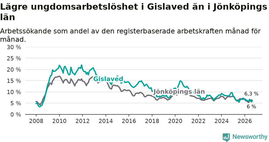 Graf: Arbetslöshet bland unga i Gislaveds kommun och Jönköpings län